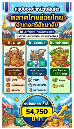 ✴️อำเภอศรีสัชนาลัย Kick off ตลาด "ไทยช่วยไทย" คึกคัก! ประชาชนแห่ช้อปของถูก ช่วยลดค่าครองชีพ