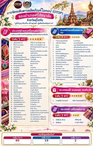 พช.ศรีสัชนาลัย ขอแสดงความยินดีกับผู้ผลิต ผู้ประกอบการ OTOP อำเภอศรีสัชนาลัย จังหวัดสุโขทัย